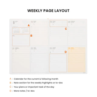 A weekly planner page layout on a white background, with the heading 'WEEKLY PAGE LAYOUT' at the top and labeled sections A, B, C, and D with explanation text underneath 