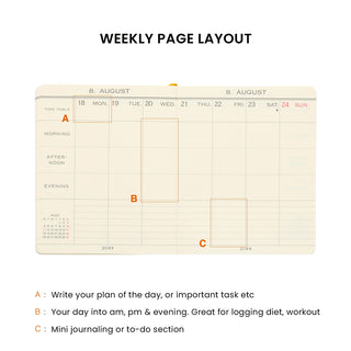 A weekly planner page layout diagram with the heading 'WEEKLY PAGE LAYOUT.' The planner has columns for Monday through Sunday and rows for time blocks such as morning, afternoon, evening, and a small journaling section.