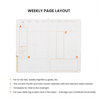 A weekly planner page layout diagram on a white background with the heading 'WEEKLY PAGE LAYOUT' and labeled sections A, B, C, and D with explanatory text below.